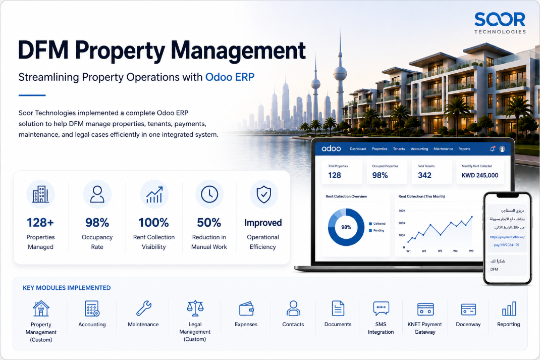 DFM Property Management success story showcasing Odoo ERP implementation in Kuwait by Soor Technologies for property, tenant, maintenance, and rent management.