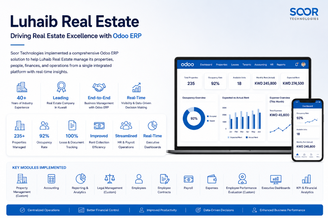 Odoo ERP implementation in Kuwait for Luhaib Real Estate by Soor Technologies covering property management, HR, and financial analytics.